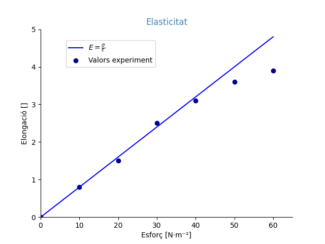 Elasticitat